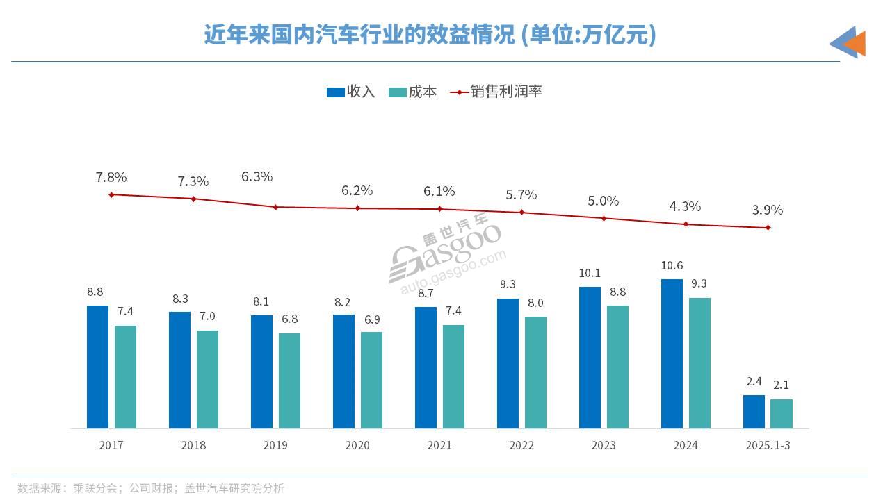 汽车降价的真相,砍利润?