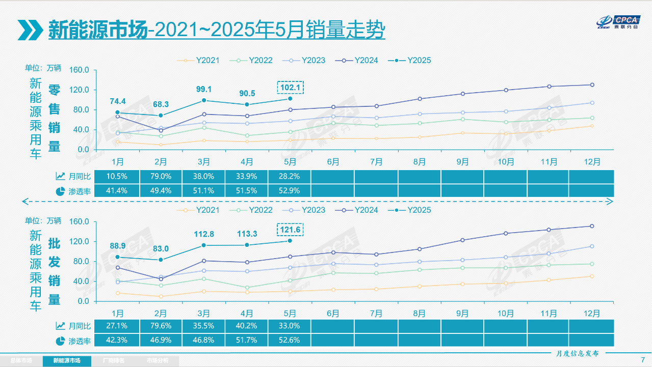 5月乘用车市场零售193.2万辆,自主品牌拿下65.2%份额