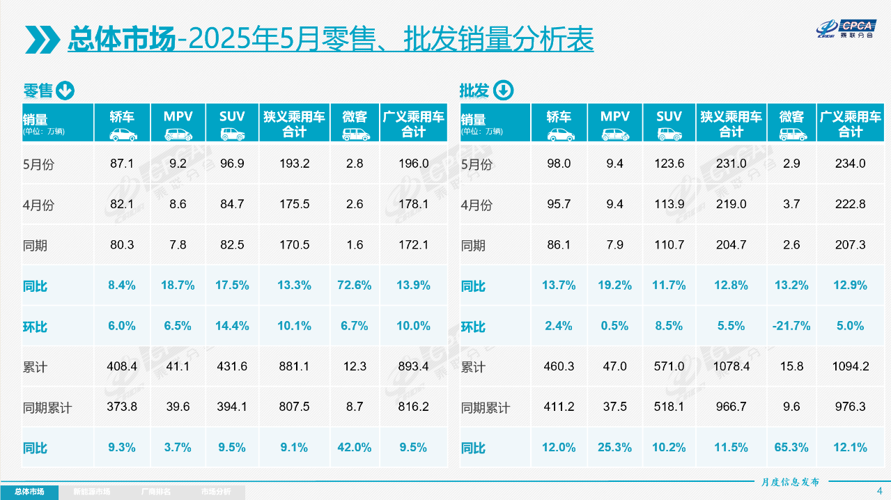 5月乘用车市场零售193.2万辆,自主品牌拿下65.2%份额