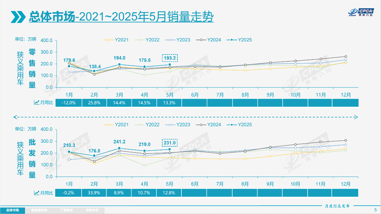 5月乘用车市场零售193.2万辆,自主品牌拿下65.2%份额