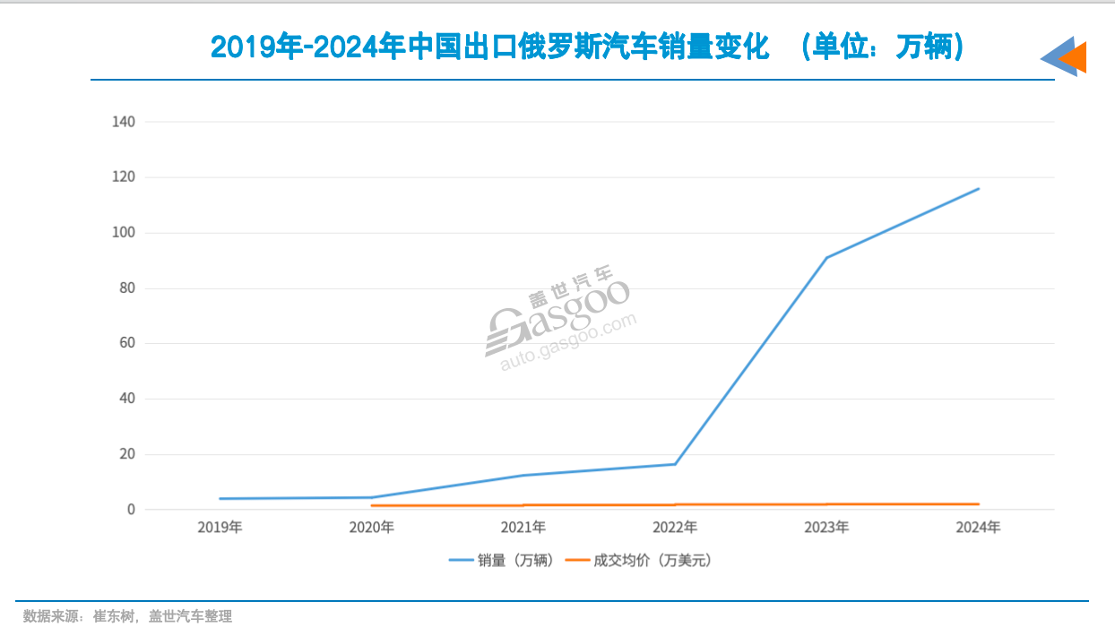 5月乘用车市场零售193.2万辆,自主品牌拿下65.2%份额